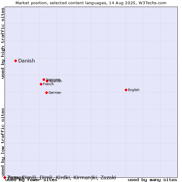 Market position of Danish vs. Tsonga vs. Zaza, Dimili, Dimli, Kirdki, Kirmanjki, Zazaki