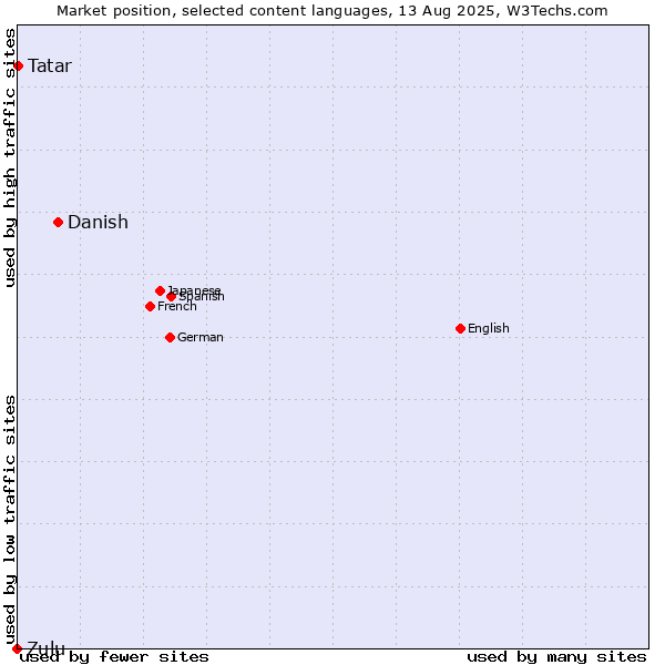 Market position of Danish vs. Tatar vs. Zulu