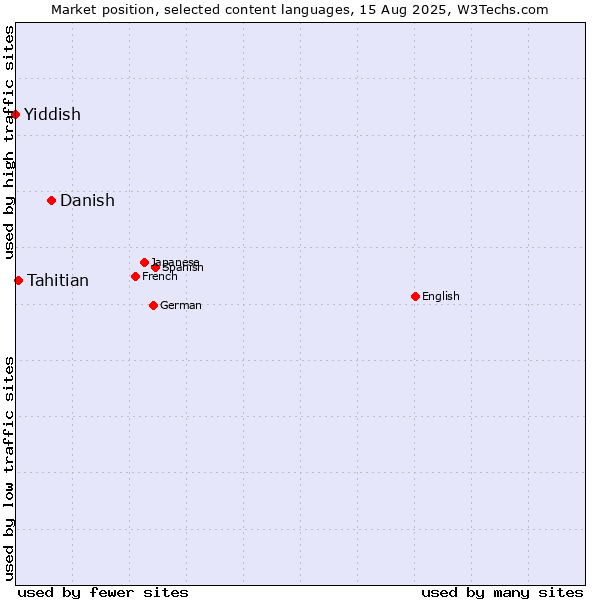 Market position of Danish vs. Tahitian vs. Yiddish