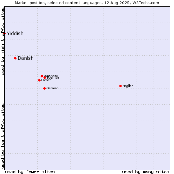 Market position of Danish vs. Yiddish