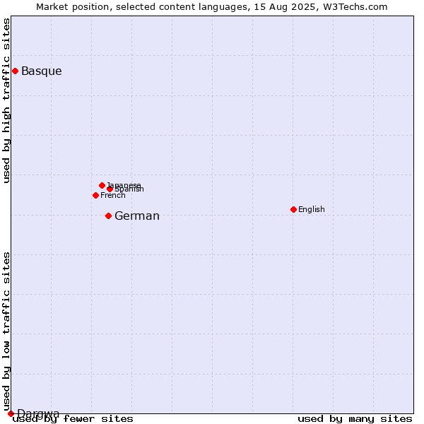 Market position of German vs. Basque vs. Dargwa