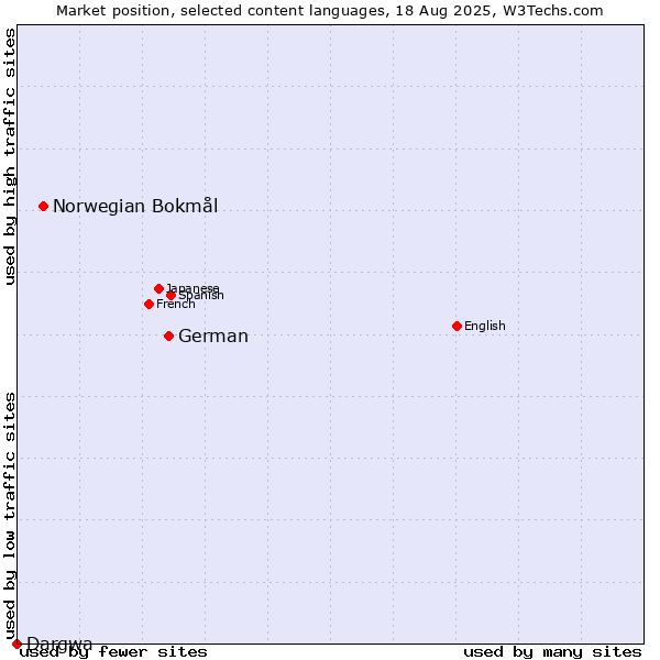 Market position of German vs. Norwegian Bokmål vs. Dargwa