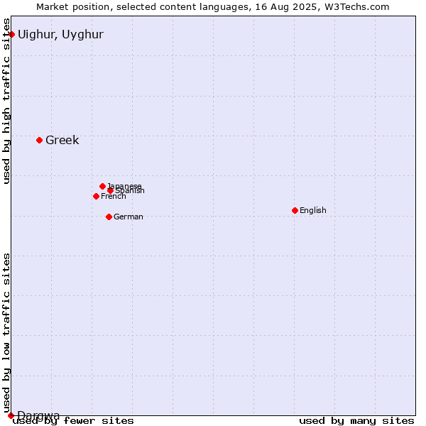 Market position of Greek vs. Uighur, Uyghur vs. Dargwa