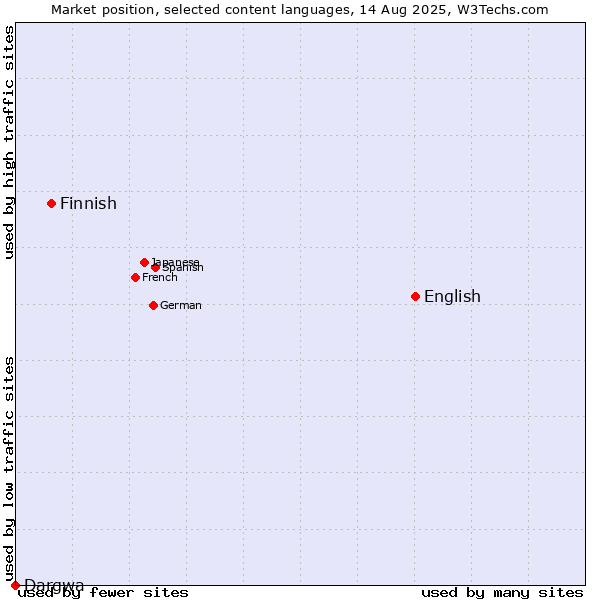 Market position of English vs. Finnish vs. Dargwa
