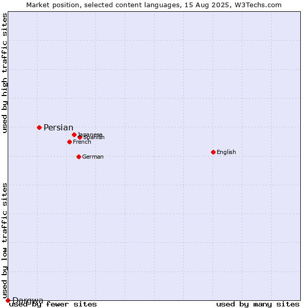 Market position of Persian vs. Dargwa