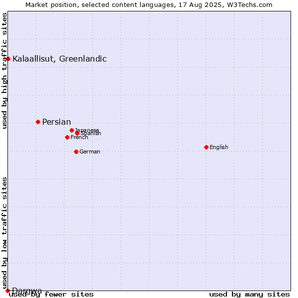 Market position of Persian vs. Kalaallisut, Greenlandic vs. Dargwa