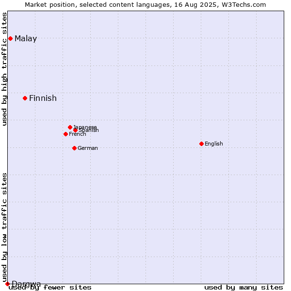 Market position of Finnish vs. Malay vs. Dargwa