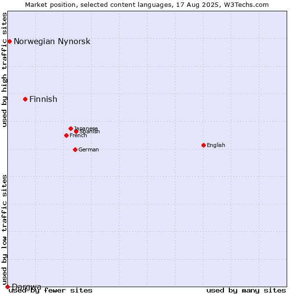 Market position of Finnish vs. Norwegian Nynorsk vs. Dargwa