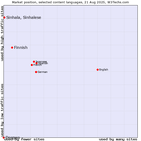 Market position of Finnish vs. Sinhala, Sinhalese vs. Dargwa