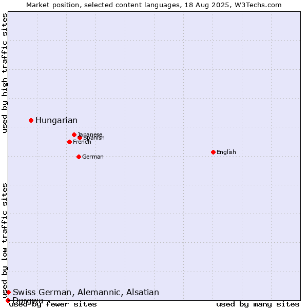 Market position of Hungarian vs. Swiss German, Alemannic, Alsatian vs. Dargwa