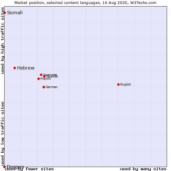 Market position of Hebrew vs. Somali vs. Dargwa