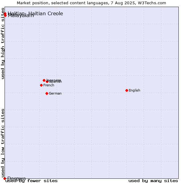 Market position of Malayalam vs. Haitian, Haitian Creole vs. Dargwa