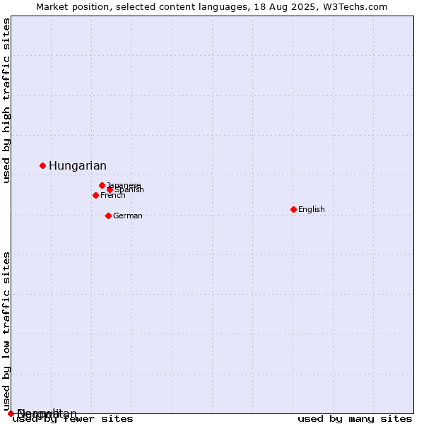 Market position of Hungarian vs. Dargwa vs. Neapolitan