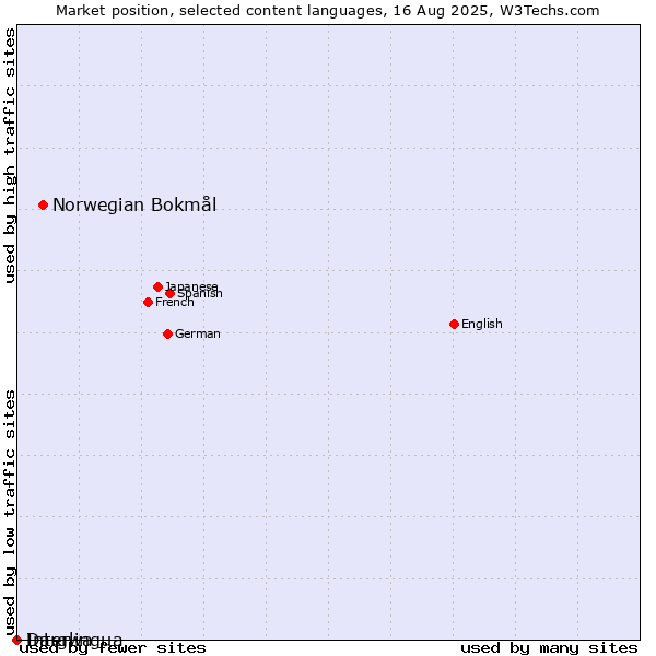 Market position of Norwegian Bokmål vs. Interlingua vs. Dargwa