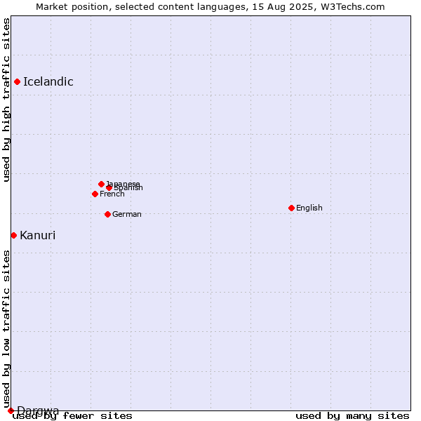 Market position of Icelandic vs. Kanuri vs. Dargwa