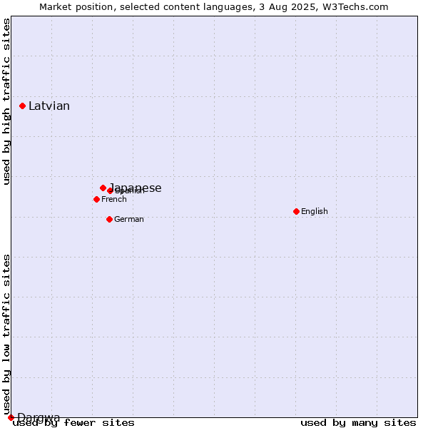 Market position of Japanese vs. Latvian vs. Dargwa