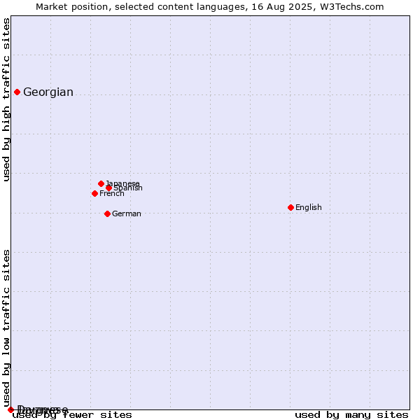 Market position of Georgian vs. Javanese vs. Dargwa