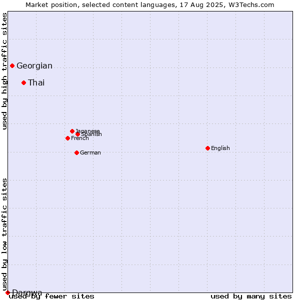 Market position of Thai vs. Georgian vs. Dargwa