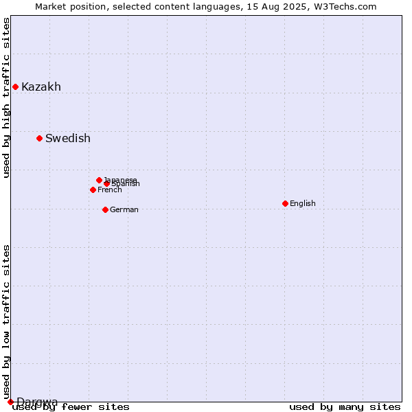 Market position of Swedish vs. Kazakh vs. Dargwa