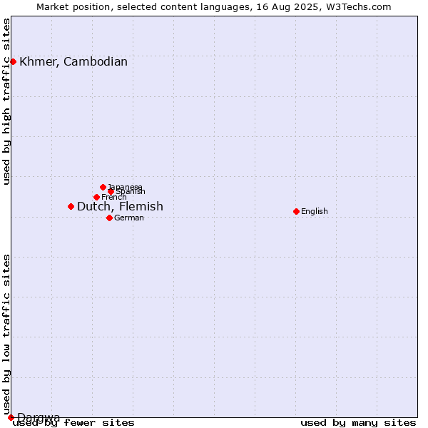 Market position of Dutch, Flemish vs. Khmer, Cambodian vs. Dargwa
