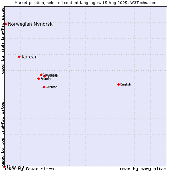 Market position of Korean vs. Norwegian Nynorsk vs. Dargwa