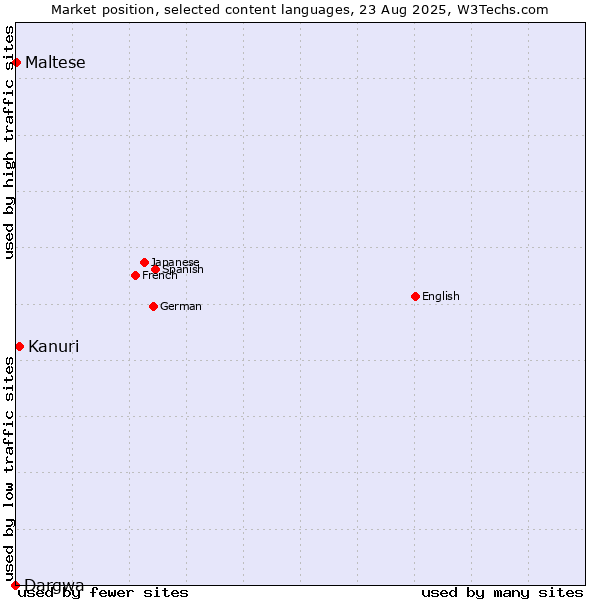 Market position of Kanuri vs. Maltese vs. Dargwa