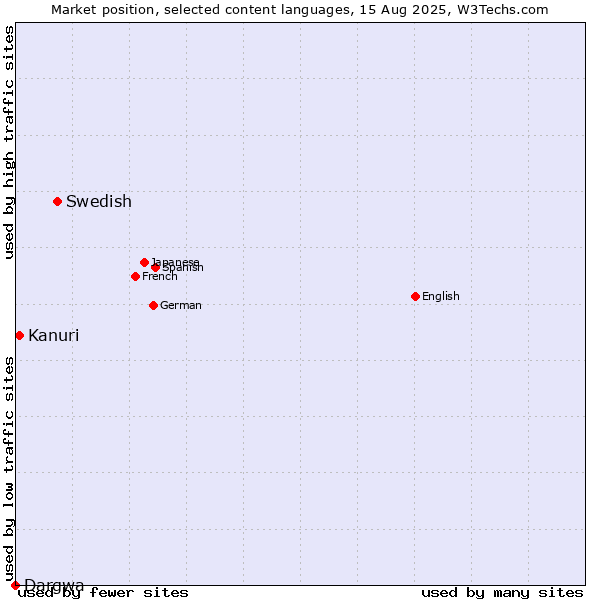 Market position of Swedish vs. Kanuri vs. Dargwa