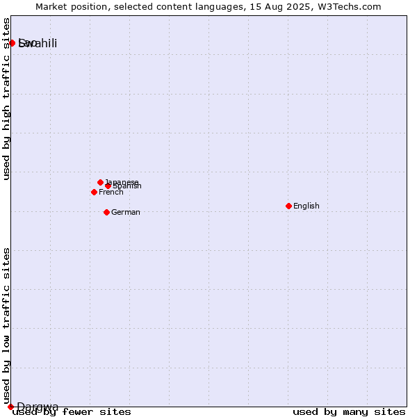 Market position of Swahili vs. Lao vs. Dargwa