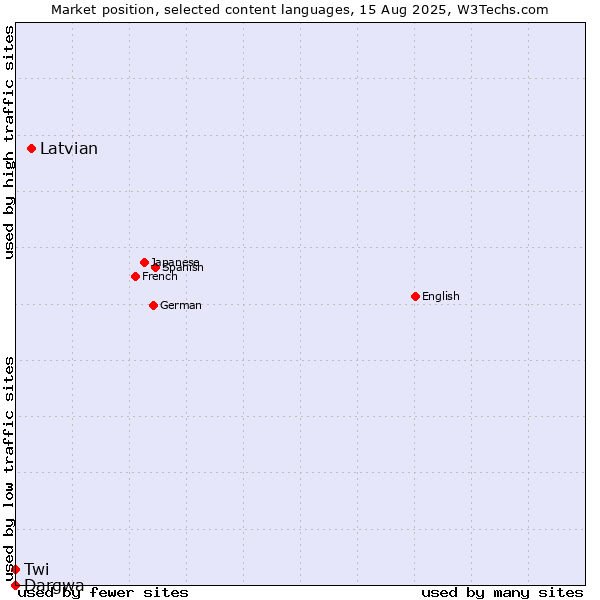 Market position of Latvian vs. Dargwa vs. Twi