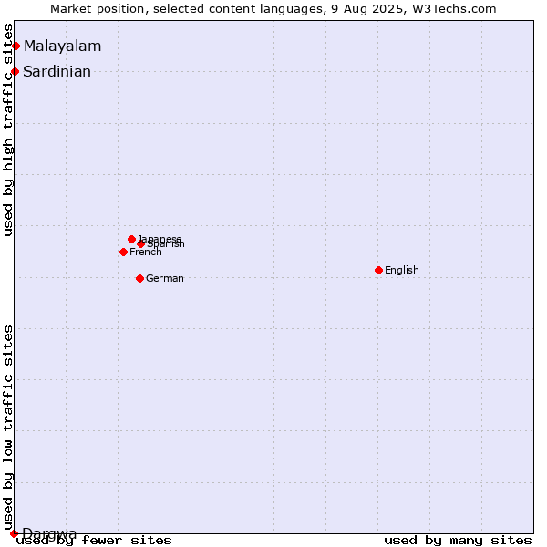 Market position of Malayalam vs. Sardinian vs. Dargwa