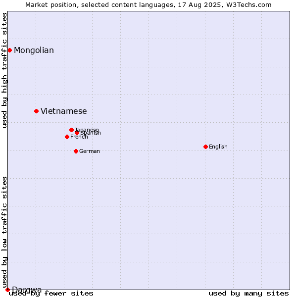 Market position of Vietnamese vs. Mongolian vs. Dargwa