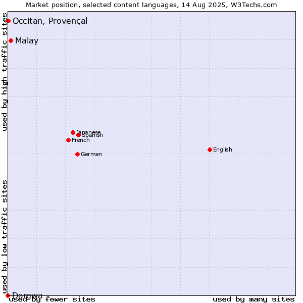 Market position of Malay vs. Occitan, Provençal vs. Dargwa