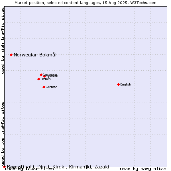 Market position of Norwegian Bokmål vs. Dargwa vs. Zaza, Dimili, Dimli, Kirdki, Kirmanjki, Zazaki
