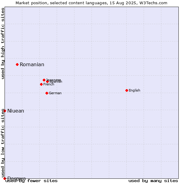 Market position of Romanian vs. Niuean vs. Dargwa