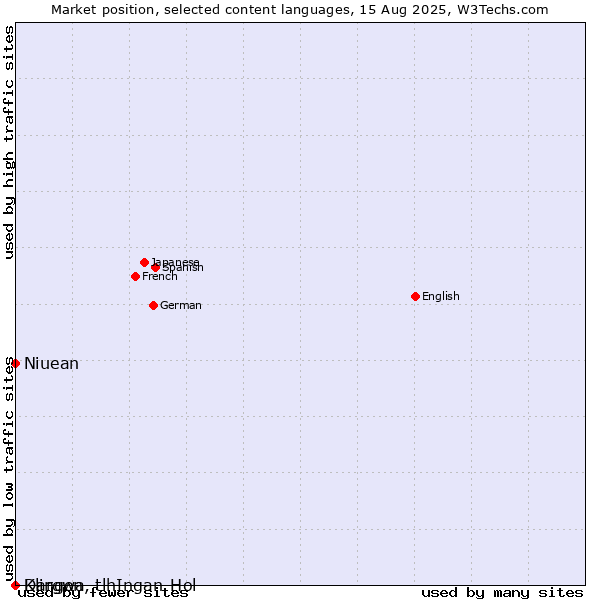 Market position of Niuean vs. Dargwa vs. Klingon, tlhIngan-Hol