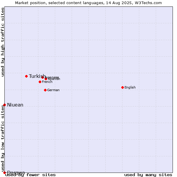 Market position of Turkish vs. Niuean vs. Dargwa