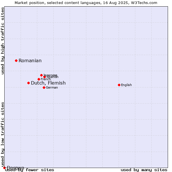 Market position of Dutch, Flemish vs. Romanian vs. Dargwa