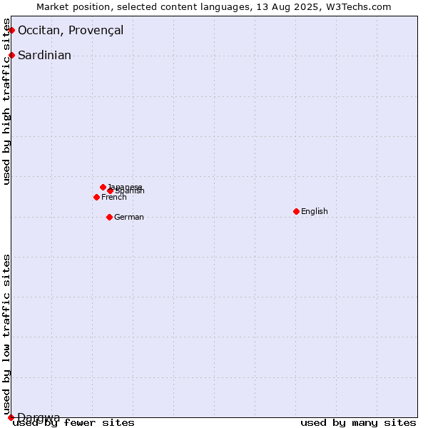Market position of Occitan, Provençal vs. Sardinian vs. Dargwa