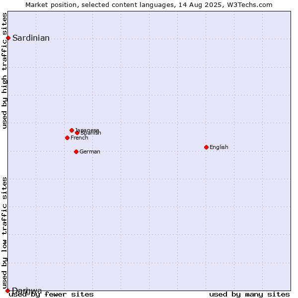 Market position of Sardinian vs. Dari vs. Dargwa