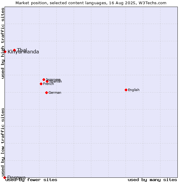 Market position of Thai vs. Kinyarwanda vs. Dargwa
