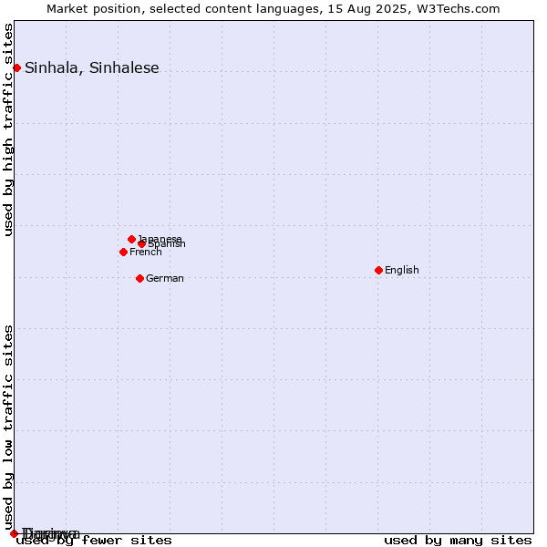 Market position of Sinhala, Sinhalese vs. Tigrinya vs. Dargwa