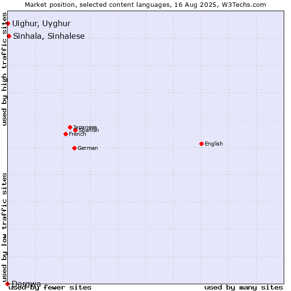 Market position of Sinhala, Sinhalese vs. Uighur, Uyghur vs. Dargwa