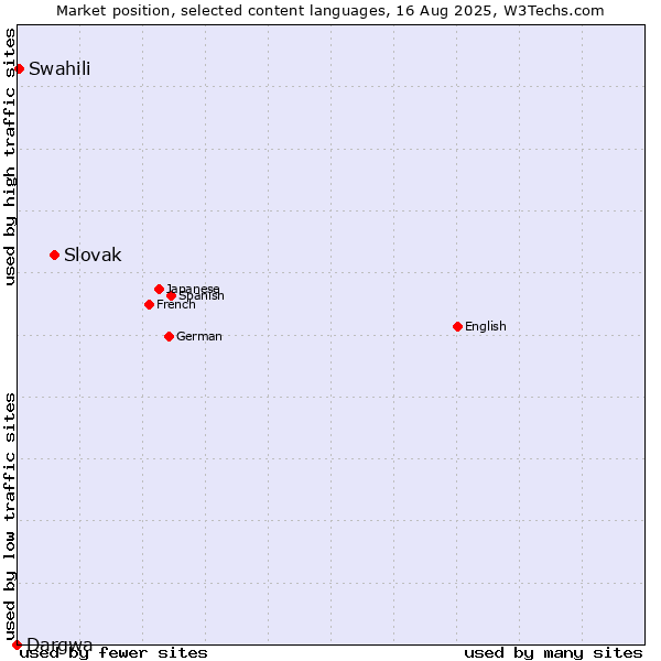 Market position of Slovak vs. Swahili vs. Dargwa