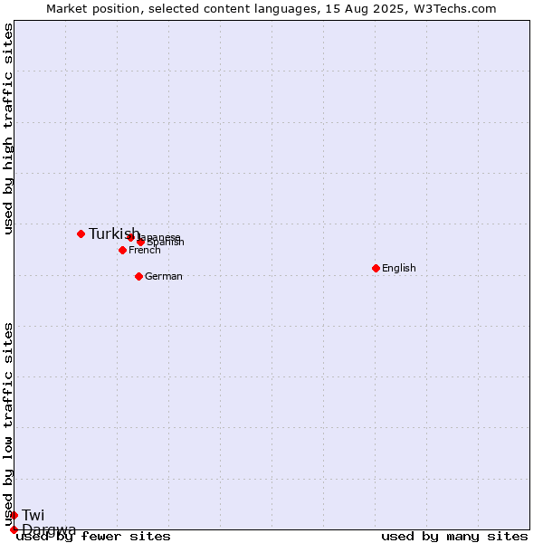 Market position of Turkish vs. Twi vs. Dargwa
