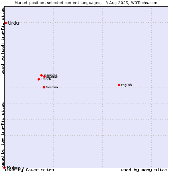 Market position of Urdu vs. Zulu vs. Dargwa