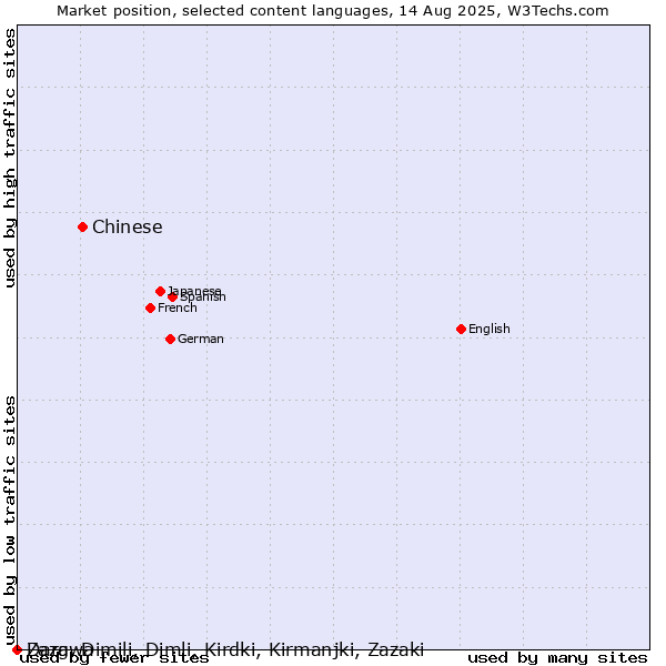 Market position of Chinese vs. Dargwa vs. Zaza, Dimili, Dimli, Kirdki, Kirmanjki, Zazaki