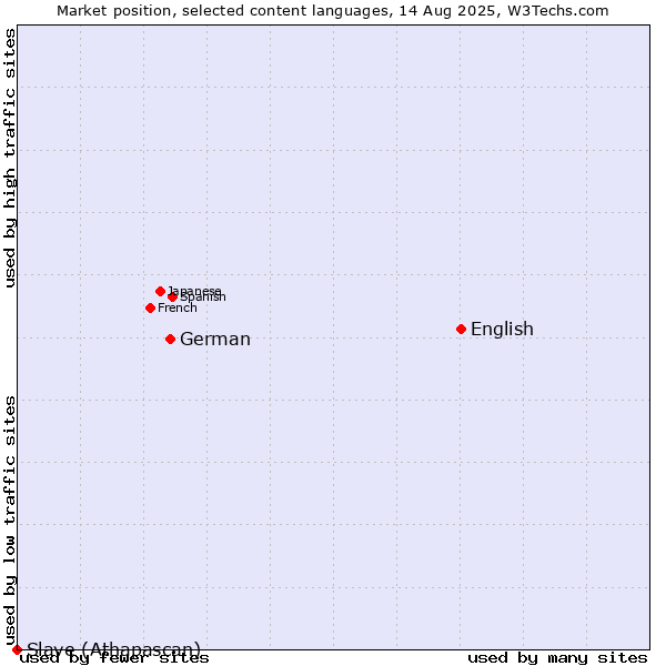 Market position of English vs. German vs. Slave (Athapascan)