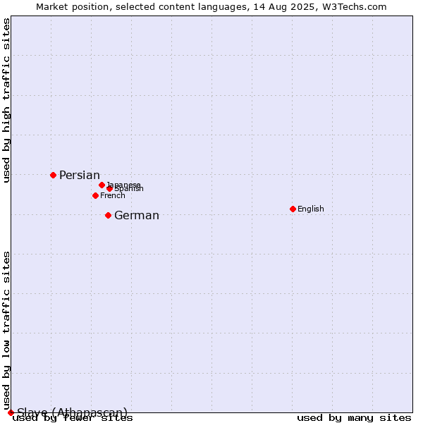 Market position of German vs. Persian vs. Slave (Athapascan)