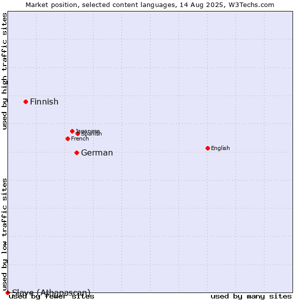Market position of German vs. Finnish vs. Slave (Athapascan)