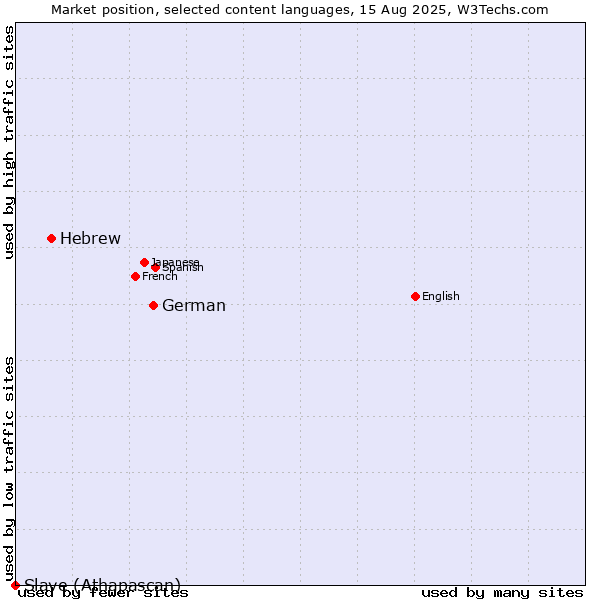 Market position of German vs. Hebrew vs. Slave (Athapascan)